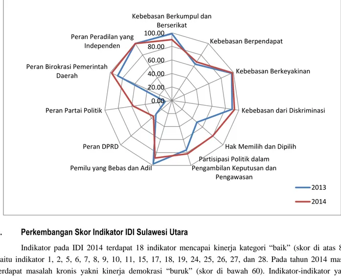 Grafik 3. Perkembangan Indeks Variabel IDI Sulawesi Utara, 2013-2014 