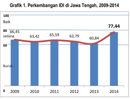 Grafik 2. Perkembangan Indeks Aspek IDI di Jawa Tengah, 2009-2014 