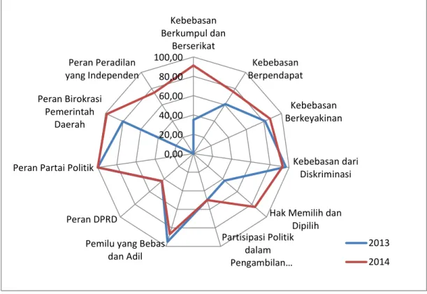 Grafik 3. Perkembangan Indeks Variabel IDI di Jawa Tengah, 2013-2014 
