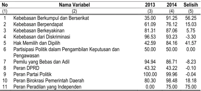 Tabel 1. Perkembangan Indeks Variabel IDI di Jawa Tengah, 2013-2014 