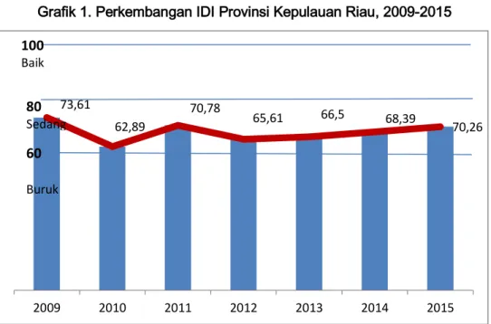 Grafik 1. Perkembangan IDI Provinsi Kepulauan Riau, 2009-2015 