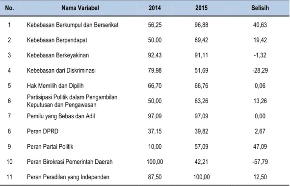 Tabel 1. Perkembangan Indeks Variabel IDI Provinsi Kepulauan Riau,   2014-2015 