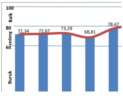 Grafik 2. Perkembangan Indeks Aspek IDI NTT, 2009-2015 