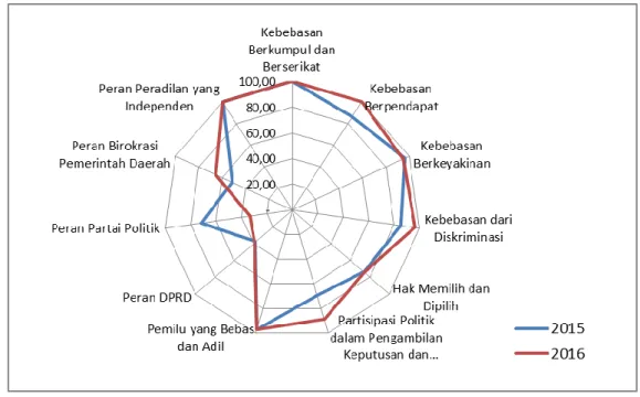 Grafik 3. Perkembangan Indeks Variabel IDI NTT, 2015-2016 