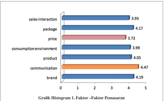 Grafik Histogram 1. Faktor –Faktor Pemasaran