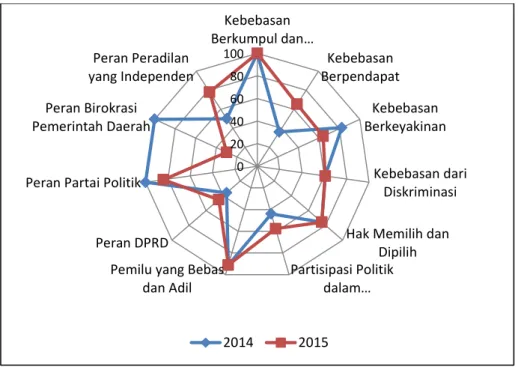 Grafik 3. Perkembangan Indeks Variabel IDI di Provinsi Riau, 2014-2015 