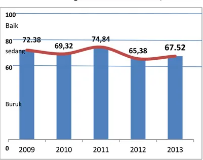 Grafik 1. Perkembangan IDI Kalimantan Barat, 2009-2013 