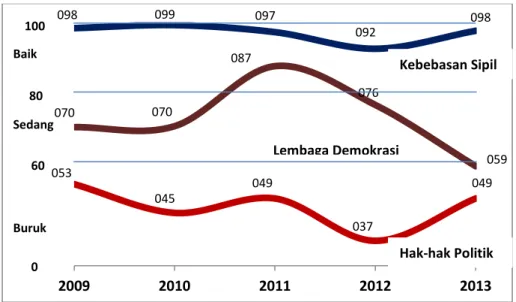 Tabel 1. Perkembangan Skor Variabel IDI Kalimantan Barat, 2012-2013 
