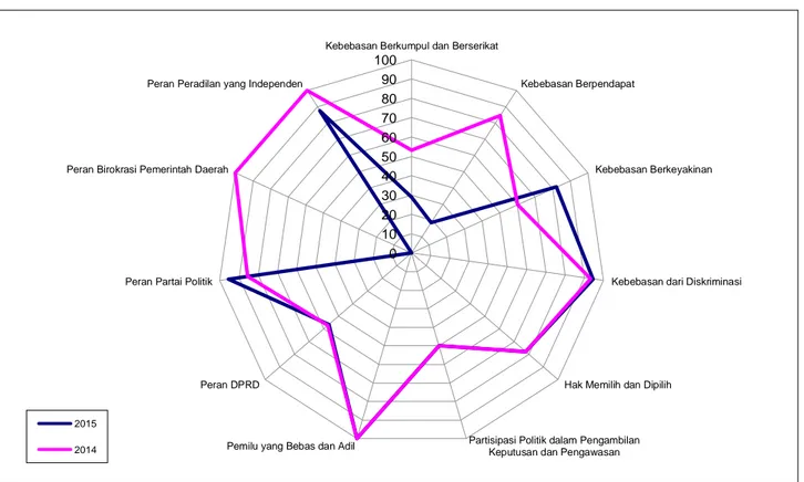 Grafik 3. Perkembangan Indeks Variabel IDI Provinsi Aceh, 2014-2015