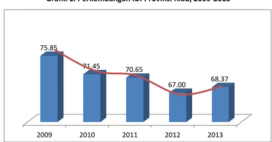 Grafik 1. Perkembangan IDI Provinsi Riau, 2009-2013 