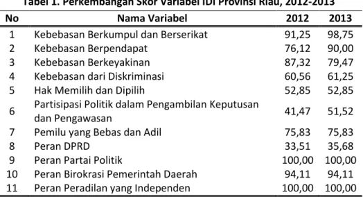 Tabel 1. Perkembangan Skor Variabel IDI Provinsi Riau, 2012-2013 