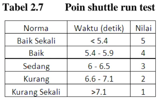 Tabel 2.7  Poin shuttle run test 