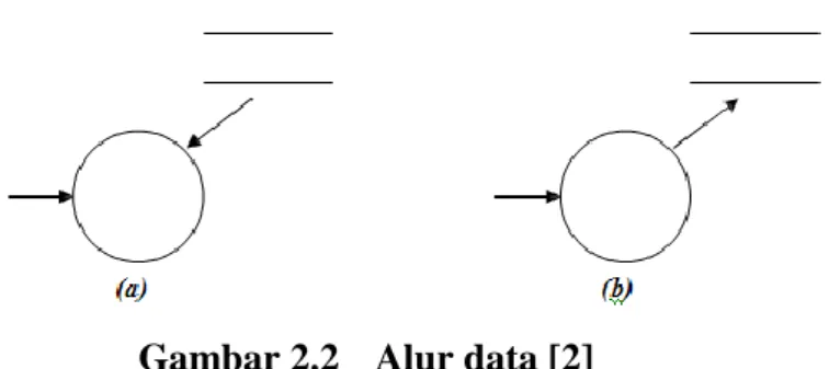 Gambar 2.2  Alur data [2] 
