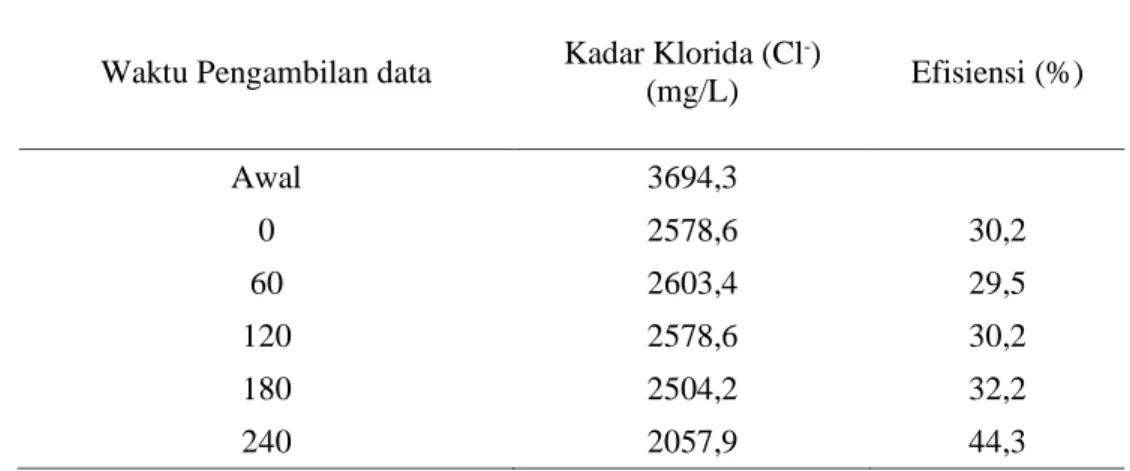 Tabel 3. Efisiensi Kadar Klorida (Cl - ) ( Td 60 menit)  Waktu Pengambilan data  Kadar Klorida (Cl