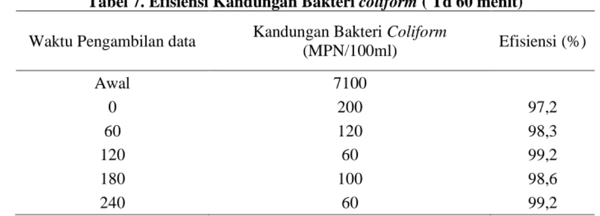 Tabel 7. Efisiensi Kandungan Bakteri coliform ( Td 60 menit)  Waktu Pengambilan data  Kandungan Bakteri Coliform 