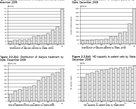 Figure 2.2.2(c): Distribution of dialysis treatment by State, December 2006  