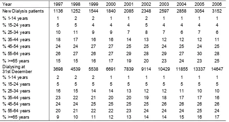 Table 2.3.2(a): Dialysis Treatment Rate by Age Group, per million age group population 1997 – 2006  