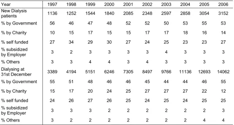 Table 2.3.4: Funding for Dialysis Treatment 1997 – 2006 