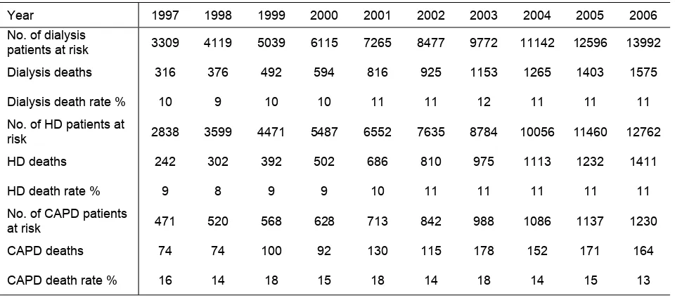 Table 3.1.1: Deaths on Dialysis 1997 – 2006 