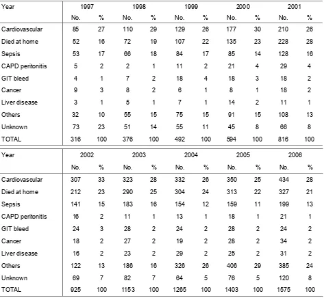 Table 3.1.2: Causes of Death on Dialysis 1997 – 2006 