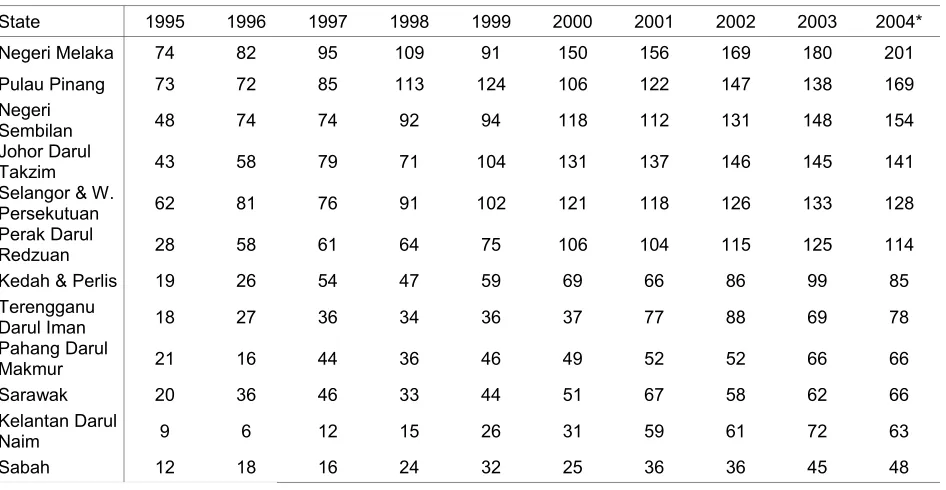 Table 2.1.3: Dialysis Treatment Rate by State, per million state population 1995-2004 