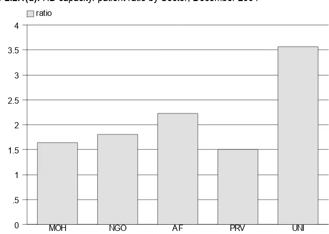 Figure 2.2.1(d): HD capacity: patient ratio by Sector, December 2004 