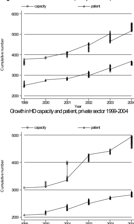 Figure 2.2.3: Growth in HD capacity and HD patients in Private, NGO and MOH sectors,  1999-2004 