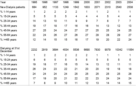 Figure 2.3.2(b): Age Distribution of New Dialysis patients 1995 – 2004  