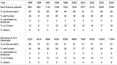 Table 2.3.4: Funding for Dialysis Treatment 1995 – 2004 