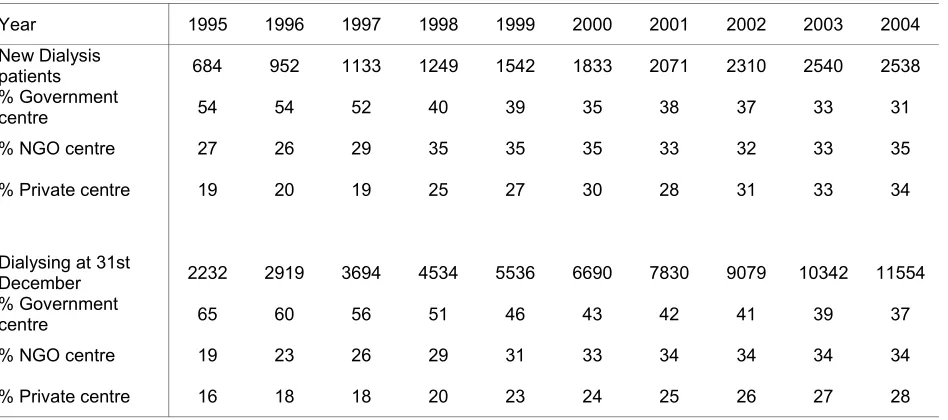 Table 2.3.5: Distribution of Dialysis Patients by Sector 1995 – 2004 