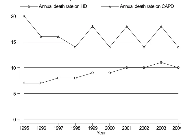 Figure 3.1.1: Death Rates on Dialysis 1995 – 2004 