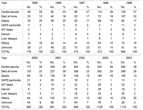 Table 3.1.2: Causes of Death on Dialysis 1995  - 2004 