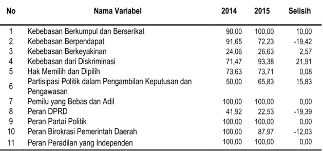 Tabel 1: Perkembangan Skor Variabel IDI Sumatera Barat, 2014-2015 