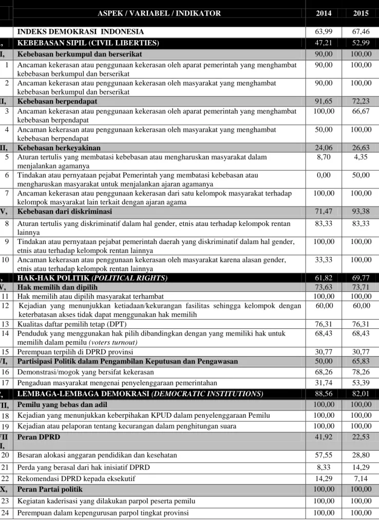 Tabel 2: Perkembangan Indeks Aspek, Variabel dan Skor Indikator IDI 2014-2015 