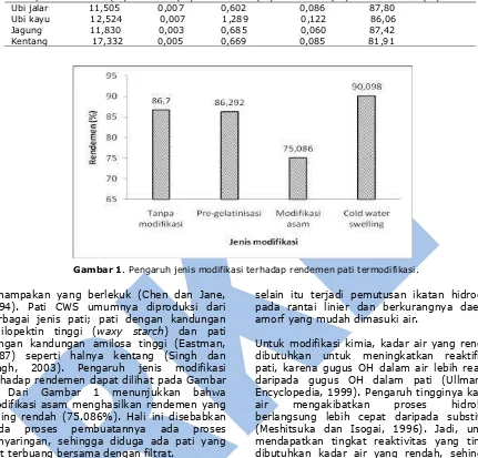 Gambar 1. Pengaruh jenis modifikasi terhadap rendemen pati termodifikasi. 