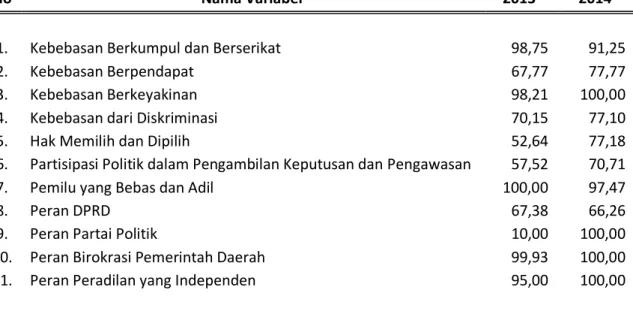 Tabel 1. Perkembangan Indeks Variabel IDI DKI Jakarta, 2013-2014 