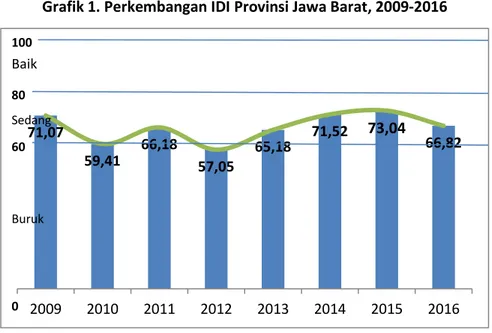 Grafik 1. Perkembangan IDI Provinsi Jawa Barat, 2009-2016 