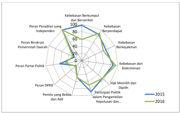 Grafik 3. Perkembangan Indeks Variabel IDI Provinsi Jawa Barat, 2015-2016 