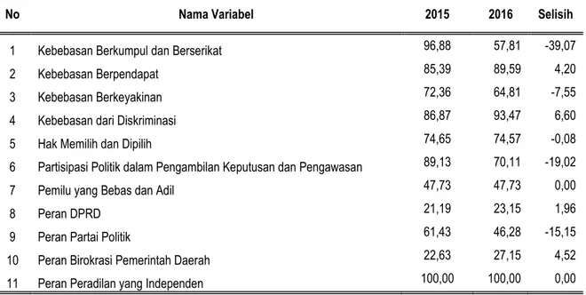 Tabel 1. Perkembangan Indeks Variabel IDI Jawa Barat, 2015-2016 
