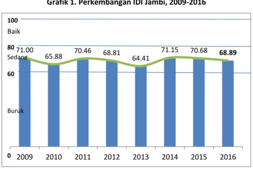 Grafik 1. Perkembangan IDI Jambi, 2009-2016 