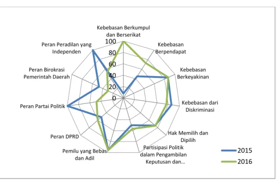 Grafik 3. Perkembangan Indeks Variabel IDI Jambi, 2015-2016 