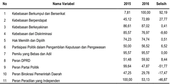 Tabel 1. Perkembangan Indeks Variabel IDI Jambi, 2015-2016 
