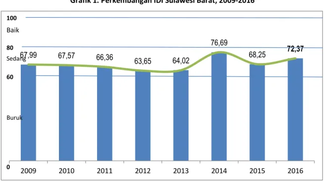 Grafik 1. Perkembangan IDI Sulawesi Barat, 2009-2016 