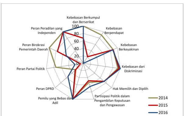 Grafik 3. Perkembangan Indeks Variabel IDI Nasional, 2014-2016 