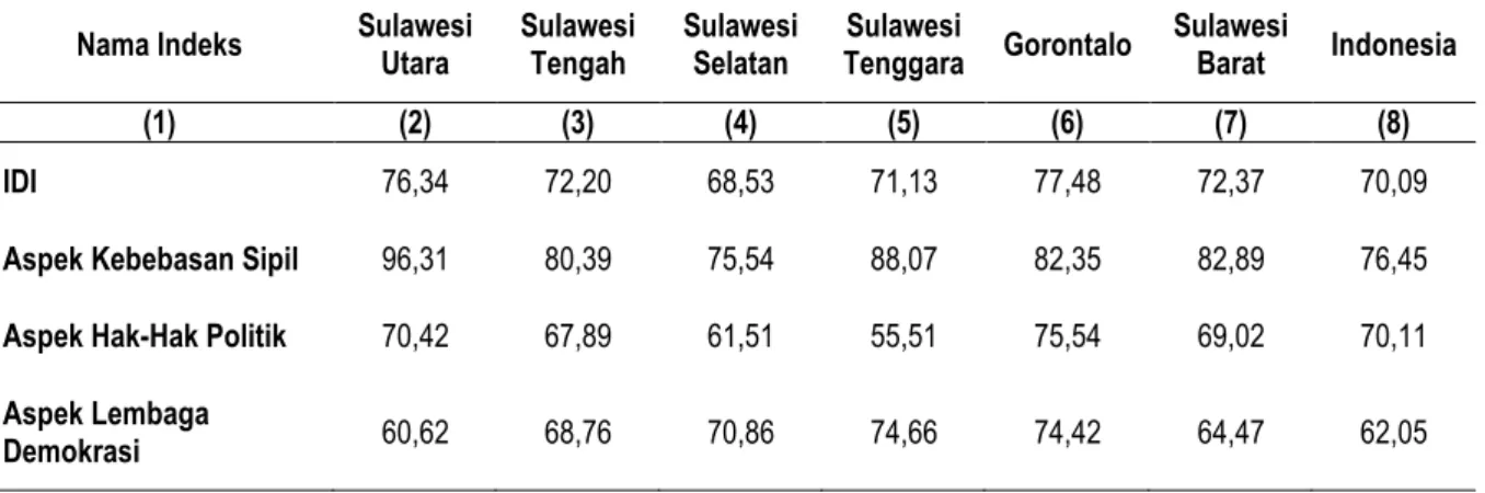 Tabel 1. Perbandingan IDI Indonesia dan Provinsi di Pulau Sulawesi Tahun 2016