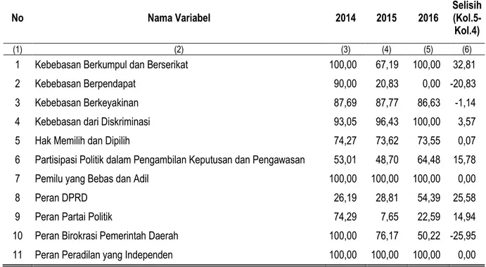 Tabel 2. Perkembangan Indeks Variabel IDI Sulawesi Barat, 2014-2016 