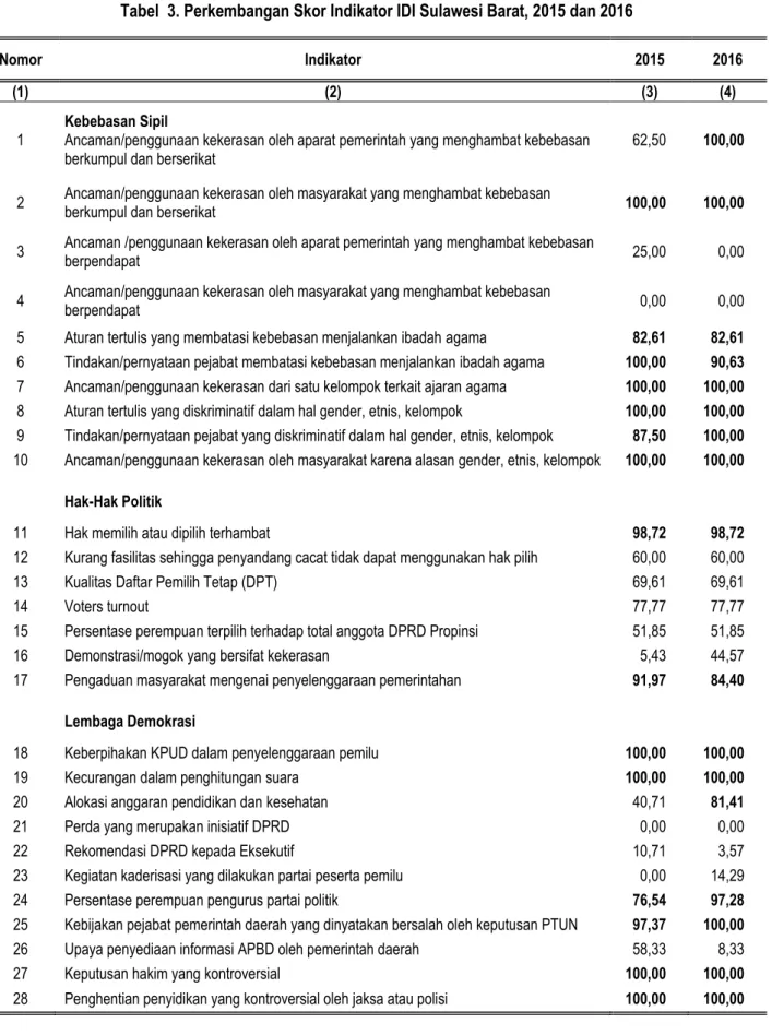 Tabel  3. Perkembangan Skor Indikator IDI Sulawesi Barat, 2015 dan 2016 