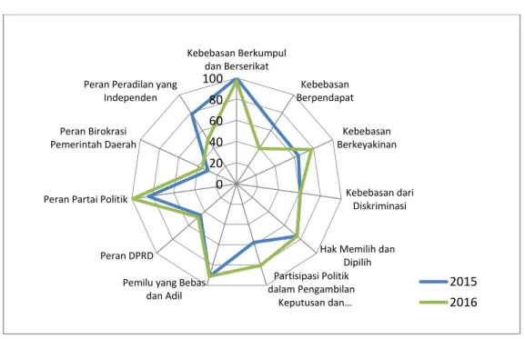 Grafik 3. Perkembangan Indeks Variabel IDI Provinsi Riau, 2015-2016 