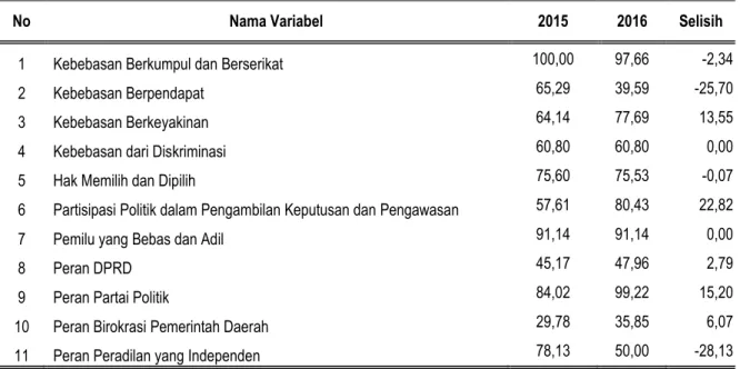 Tabel 1. Perkembangan Indeks Variabel IDI Provinsi Riau, 2015-2016 