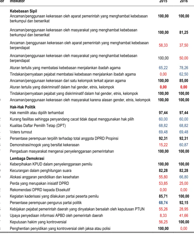 Tabel 2. Perkembangan Skor Indikator 2015 dan 2016 
